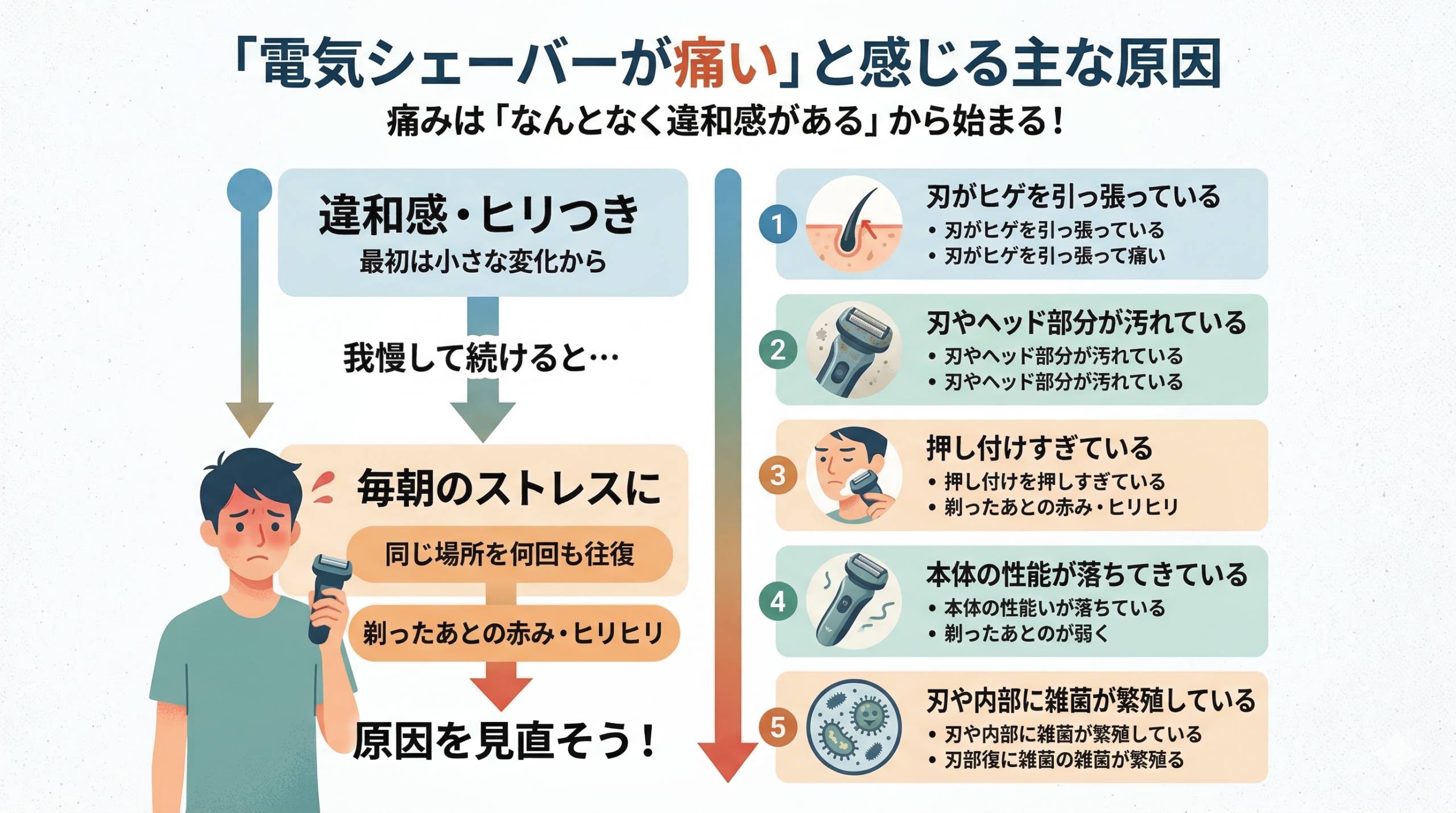 電気シェーバーが痛いと感じる主な5つの原因をまとめた図解。小さな違和感から毎朝のストレスに繋がる流れと、「ヒゲの引っ張り」「汚れ」「押し付けすぎ」「性能低下」「雑菌の繁殖」という具体的な原因を解説しています。