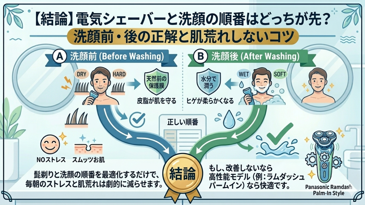 「【結論】電気シェーバーと洗顔の順番はどっちが先？洗顔前・後の正解と肌荒れしないコツ」というタイトルが上部に書かれたインフォグラフィック。 画面中央で「A 洗顔前 (Before Washing)」と「B 洗顔後 (After Washing)」が左右に比較され、それぞれの効果がイラストとテキストで説明されている。背景は清潔感のある洗面台のようなイメージで、緑色の植物や鏡が描かれている。 左側の「A 洗顔前 (Before Washing)」には、青色の旗の中に男性のイラストと、硬いヒゲを捕らえる様子が描かれ、緑色の盾に「天然の保護膜」と書かれたアイコン、そして「DRY」「HARD」「皮脂が肌を守る」という説明文がある。 右側の「B 洗顔後 (After Washing)」には、緑色の旗の中に泡に包まれた男性がシェーバーを持つイラストと、青色の盾に「水分で潤う」と書かれたアイコン、そして「WET」「SOFT」「ヒゲが柔らかくなる」という説明文がある。 その下には、それぞれ綺麗に剃れた肌と笑顔の男性のイラストがある。 画面中央には、正しい順番を示す流れ図が描かれている。「A 洗顔前 (Before Washing)」からは、「シェーバー」➔「洗顔」➔「スキンケア」➔「完了」へ向かう矢印が、「B 洗顔後 (After Washing)」からは、「洗顔」➔「シェーバー」➔「スキンケア」➔「完了」へ向かう矢印がある。 中央下部には、金色の勲章のアイコンの中に「結論」と書かれ、日本語で以下の表が示されている。 普通のドライ剃り ➔ 洗顔前 お風呂剃り対応モデル ➔ 洗顔後でもOK 敏感肌 ➔ 洗顔後に保湿して剃る 最下部には、日本語で以下のアドバイスと説明文が書かれている。 左下には笑顔のアイコンと健康な肌のアイコンがあり、「髭剃りと洗顔の順番を最適化するだけで、毎朝のストレスと肌荒れは劇的に減らせます。」というアドバイスが書かれている。 右下には、高性能シェーバーのイラストが歯車と星のアイコンとともに描かれ、「もし、改善しないなら高性能モデル（例：ラムダッシュ パームイン）なら快適です。」という説明文と、英語で「Panasonic Ramdash Palm-In Style」という製品名が書かれている。