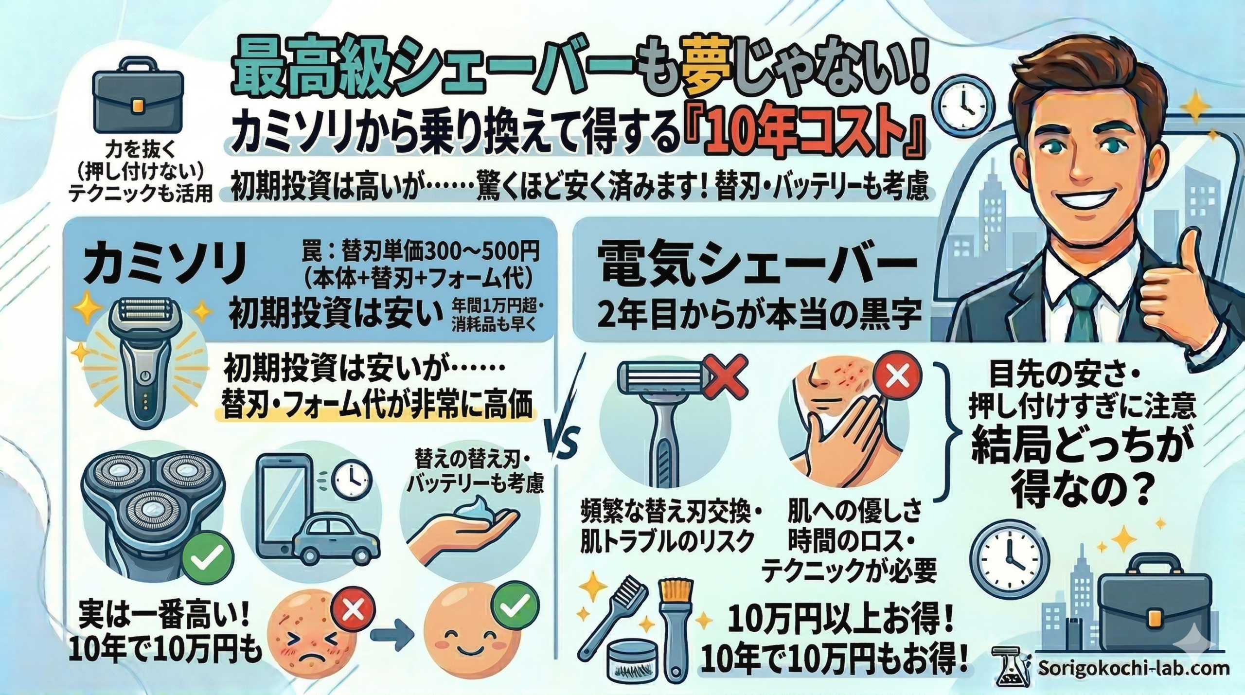 電気シェーバーとカミソリの10年間のトータルコストを比較するインフォグラフィック。上部に「最高級シェーバーも夢じゃない！カミソリから乗り換えて得する『10年コスト』 初期投資は高いが……驚くほど安く済みます！替刃・バッテリーも考慮」とあり、右側にサムズアップする笑顔のビジネスマンとシティスケープ。左側に「カミソリ（初期投資は安いが、替刃・フォーム代が非常に高価。罠：替刃単価300〜500円推奨2週間交換、年間1万円超・消耗品も早く）」、右側に「電気シェーバー（初期投資は必要だが、2年目からが本当の黒字。長く使うほど得をする投資。替えの替え刃・バッテリーも考慮）」をイラストで図解。中央に「VS」のロゴ。右下に「Sorigokochi-lab.com」のロゴ。コスト、肌への優しさ、時間の観点から徹底比較している。