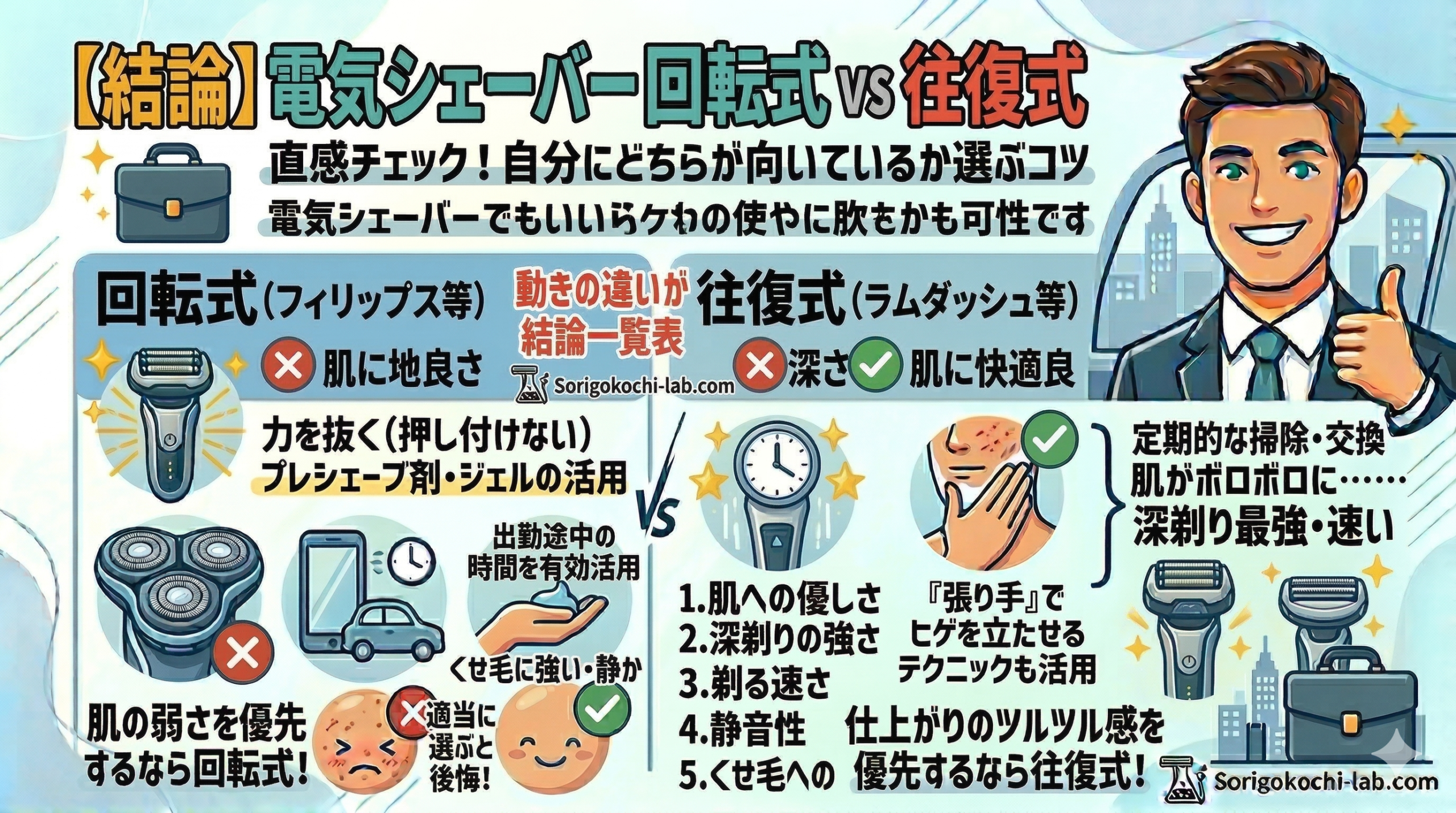 電気シェーバーの回転式と往復式の比較をまとめたインフォグラフィック。上部に「【結論】電気シェーバー 回転式vs往復式 直感チェック！自分にどちらが向いているか選ぶコツ 動きの違いがすべて！結論一覧表」とあり、右側にサムズアップする笑顔のビジネスマンとシティスケープ。左側に「回転式（フィリップス等）：肌に優しい、静か、くせ毛に強い」、右側に「往復式（ラムダッシュ等）：深剃り最強、速い、濃いヒゲに強い」をイラストで図解。回転式は肌への優しさを優先、往復式は仕上がりのツルツル感を優先すべき、という結論を示している。中央に「VS」のロゴ。右下に「Sorigokochi-lab.com」のロゴ。皮膚トラブル、時間の有効活用、替刃定期的な掃除・交換などの観点からも比較している。