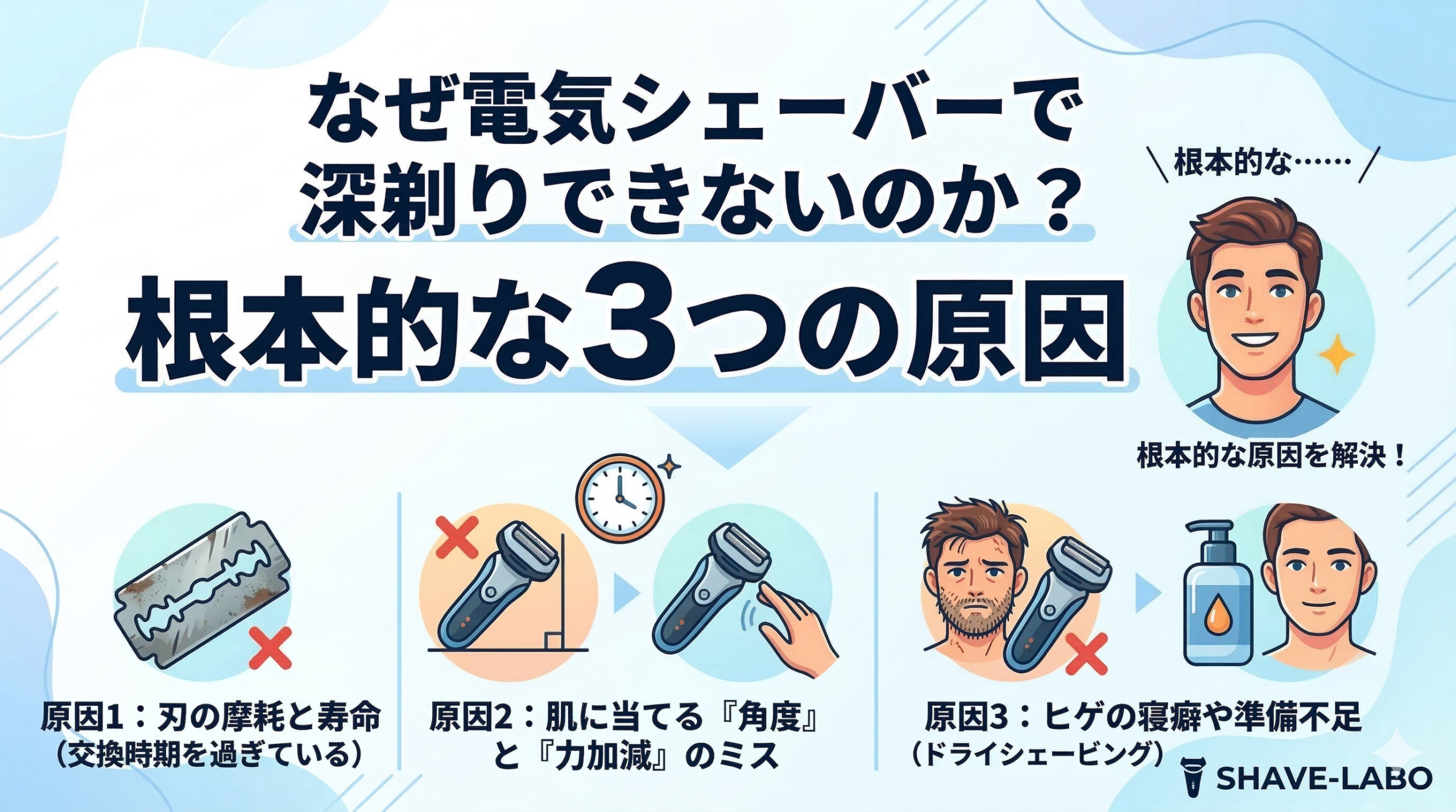 電気シェーバーで深剃りできない理由を解説するインフォグラフィック。「刃の摩耗と寿命（交換時期）」「肌に当てる『角度』と『力加減』」「ヒゲの寝癖や準備不足（ドライシェービング）」の3つの根本原因を、イラストとテキストで分かりやすくまとめています。上部には「なぜ電気シェーバーで深剃りできないのか？」という問いかけがあり、右側には根本解決を目指す男性のイラストが描かれています。