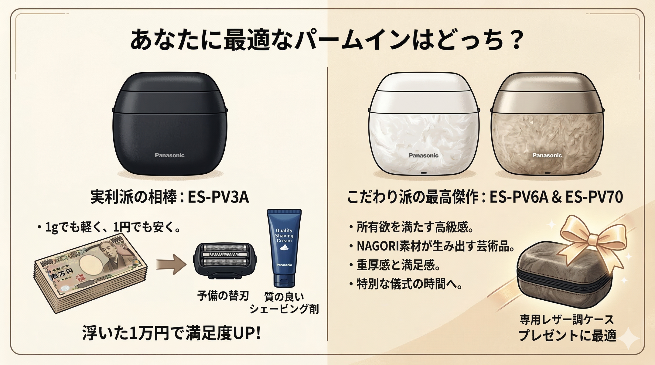 パナソニックのシェーバー「ラムダッシュ パームイン」の比較図。左側には「実利派の相棒 ES-PV3A」として、マットな黒の本体と、浮いた1万円で購入できる替刃やシェービング剤のイラスト。右側には「こだわり派の最高傑作 ES-PV6A/PV70」として、大理石調のNAGORI素材モデルとギフト用のレザー調ケースのイラストが描かれ、それぞれの特徴が比較されている。