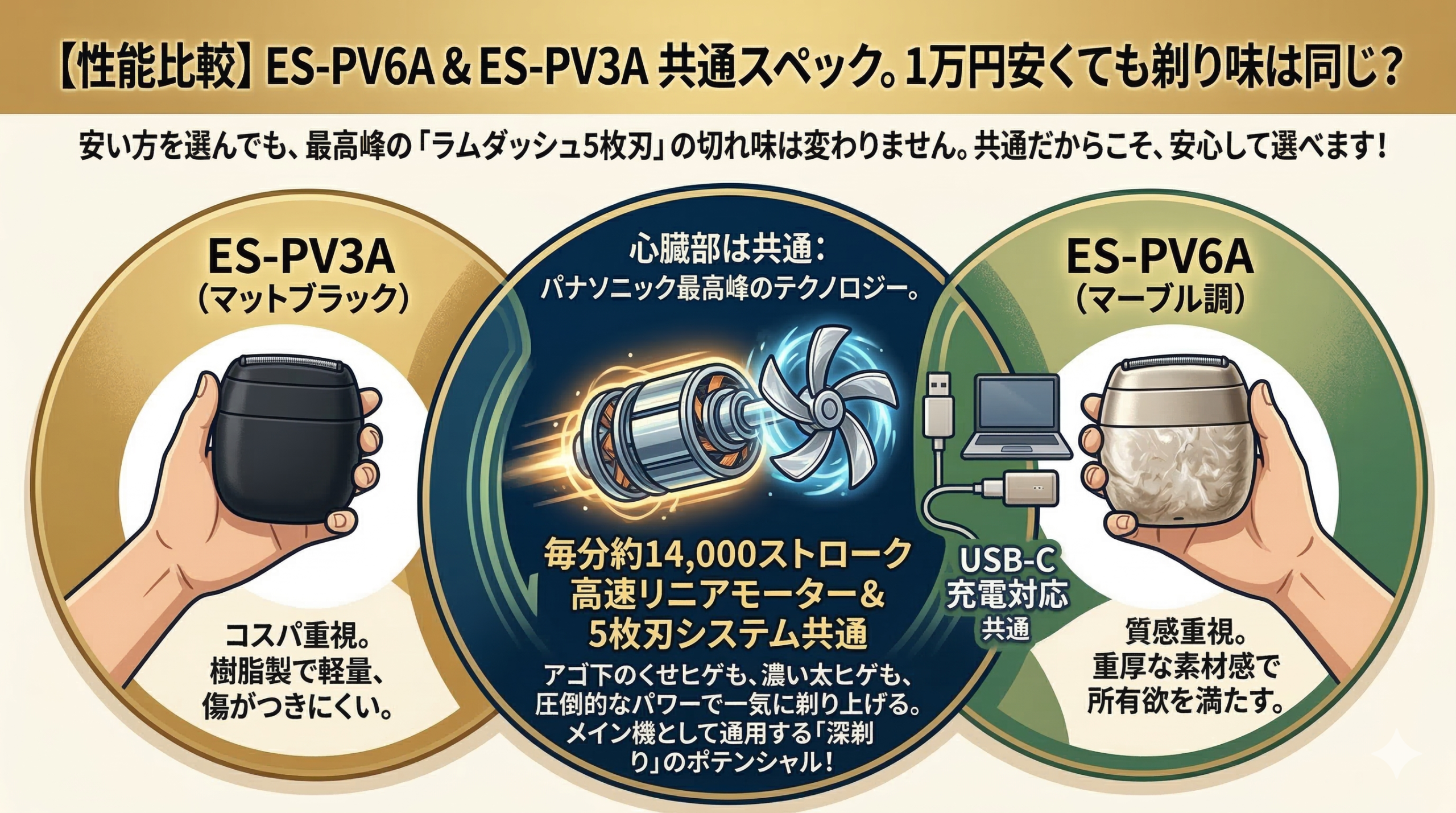 パナソニックの電気シェーバー「ラムダッシュ パームイン」の性能比較インフォグラフィック。上部に「性能比較」と「剃り味は同じ？」というテキスト。中央には、両機種に共通する技術として、強力なモーターと5枚刃のイラスト、毎分約14,000ストローク、USB-C充電対応であることが説明されている。左側の円にはマットブラックのES-PV3A、右側の円にはマーブル調のES-PV6Aが配置され、それぞれの外観と特徴（コスパ重視・質感重視）が比較されている。全体的に温かみのあるイラストスタイルでまとめられている。